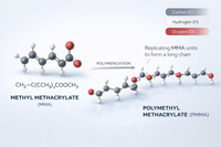 //inrorwxhpjinlp5p.ldycdn.com/cloud/loBpiKnllqSRollqpnriiq/Chemical-Structure-Of-Methyl-Methacrylate-Monomer.jpg